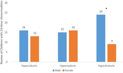 Factors Associated With Abnormal Initial 24-Hour Urine Studies in Pediatric Nephrolithiasis: Can We Better Select Patients for Evaluation?